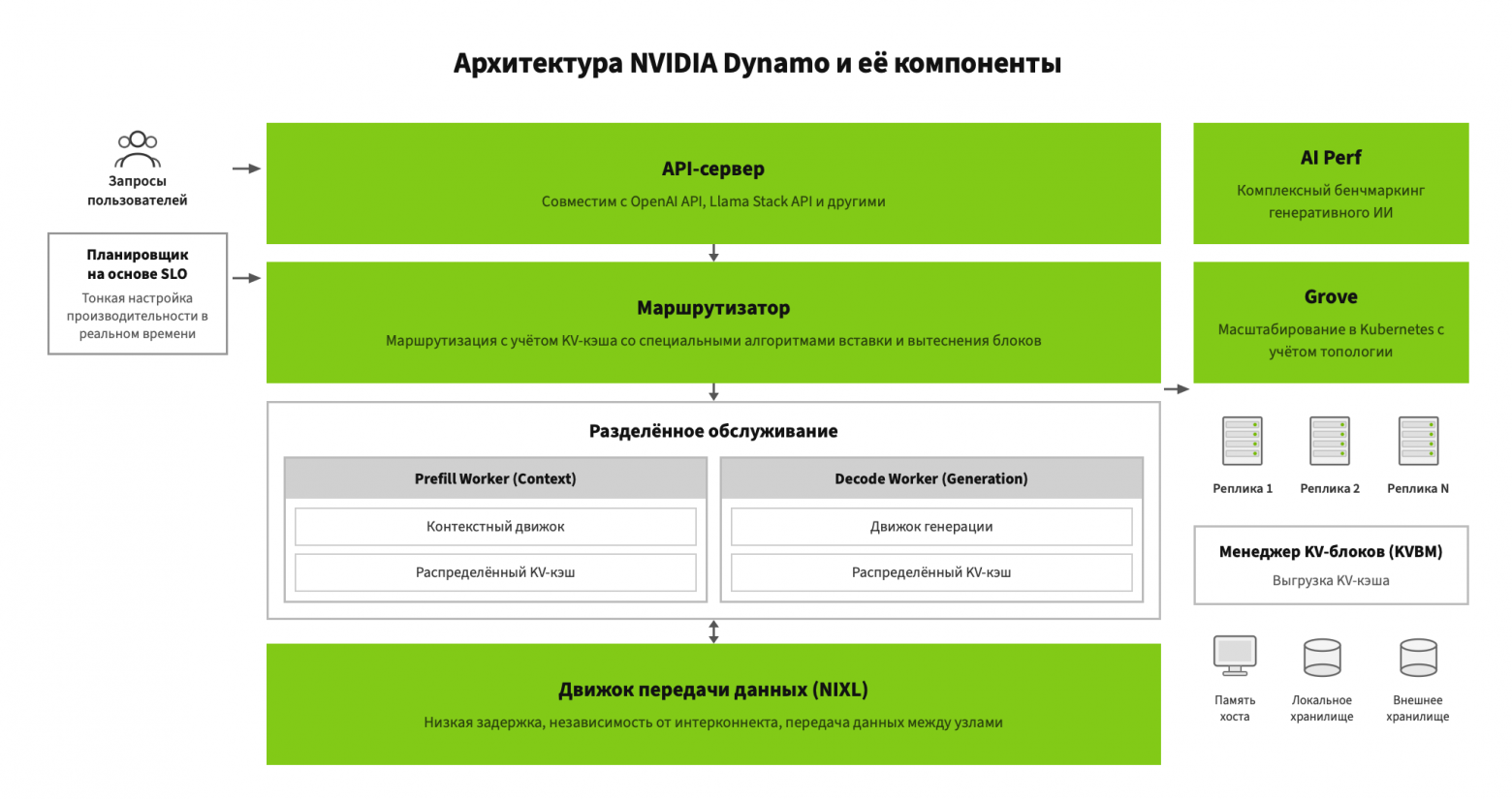 Общая архитектура Dynamo